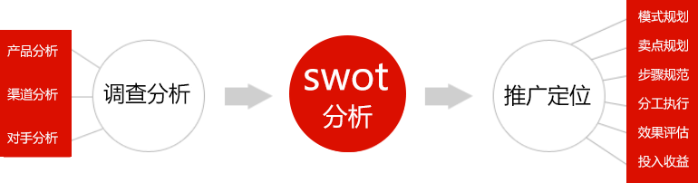 推廣(guang)定位策劃